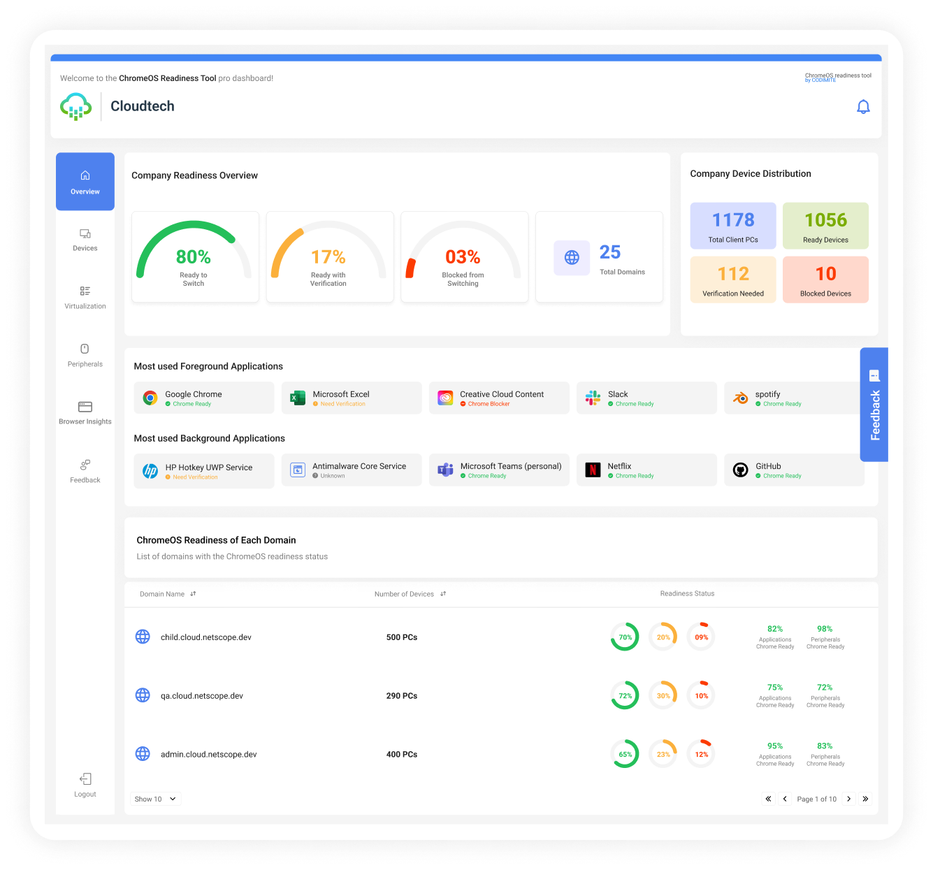 ChromeOS Readiness Tool dashboard showing device compatibility analysis